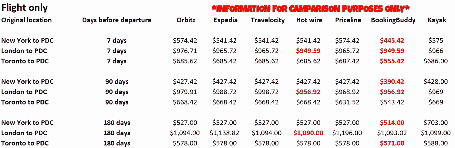 A chart showing flight prices based on location and booking dates.